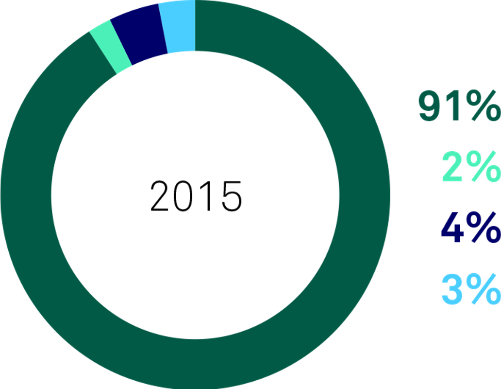 2015 balance between financial and non-financial survey returns survey results