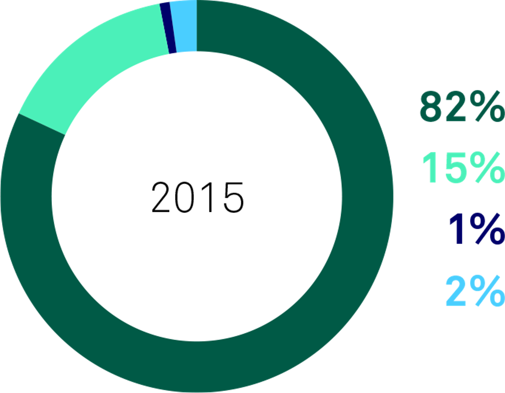 overall performance 2015 survey results