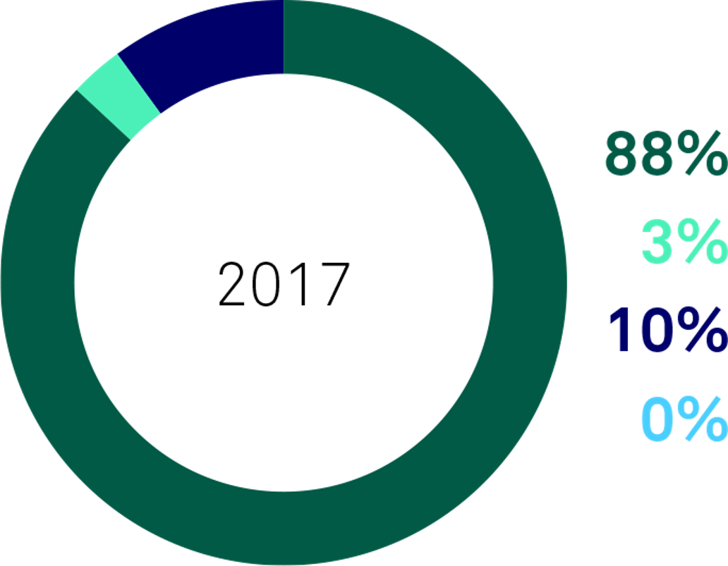 2017 balance between financial and non-financial survey returns survey results