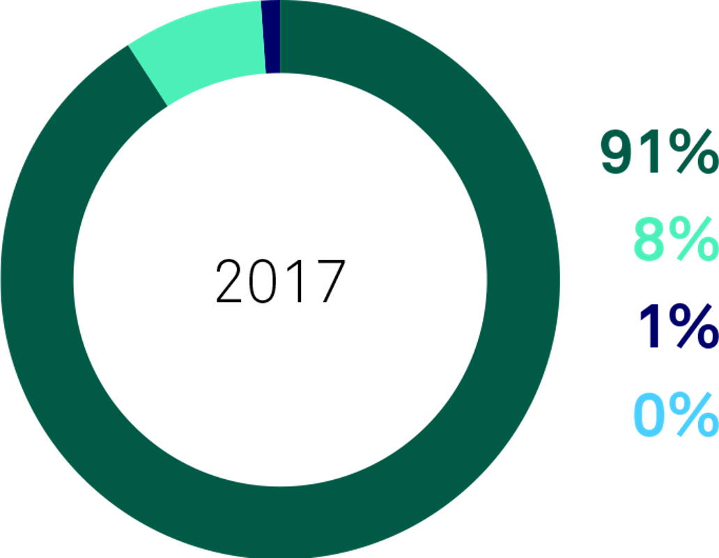 overall performance 2017 survey results