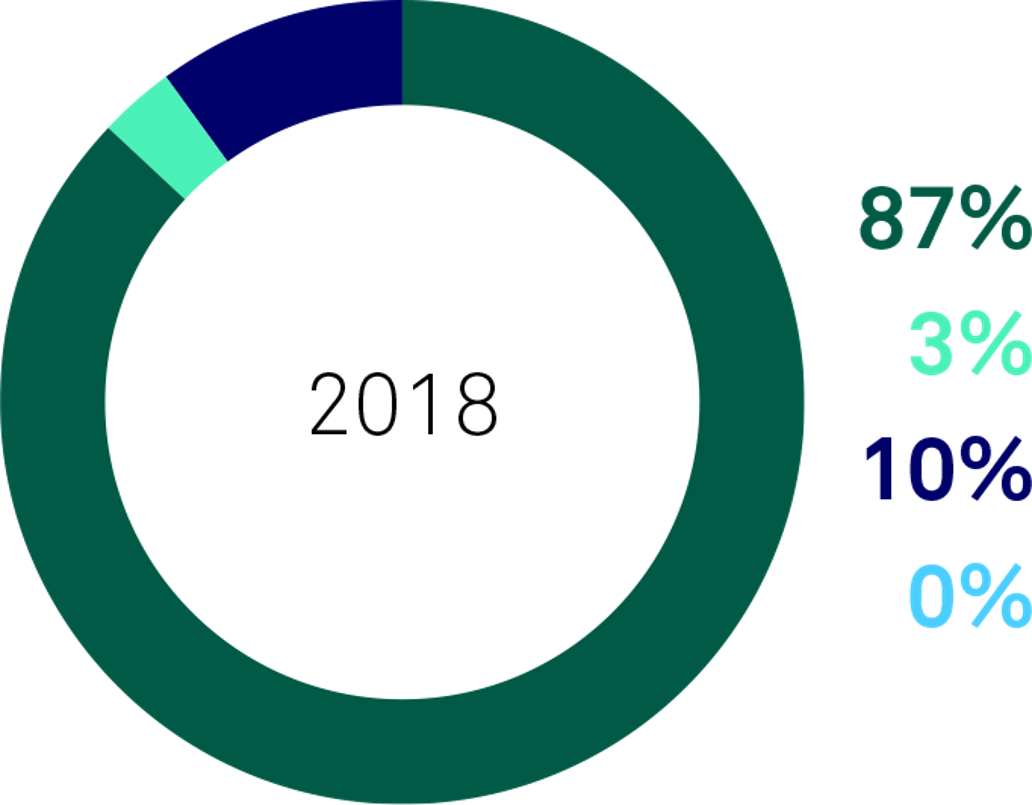 overall performance 2018 survey results