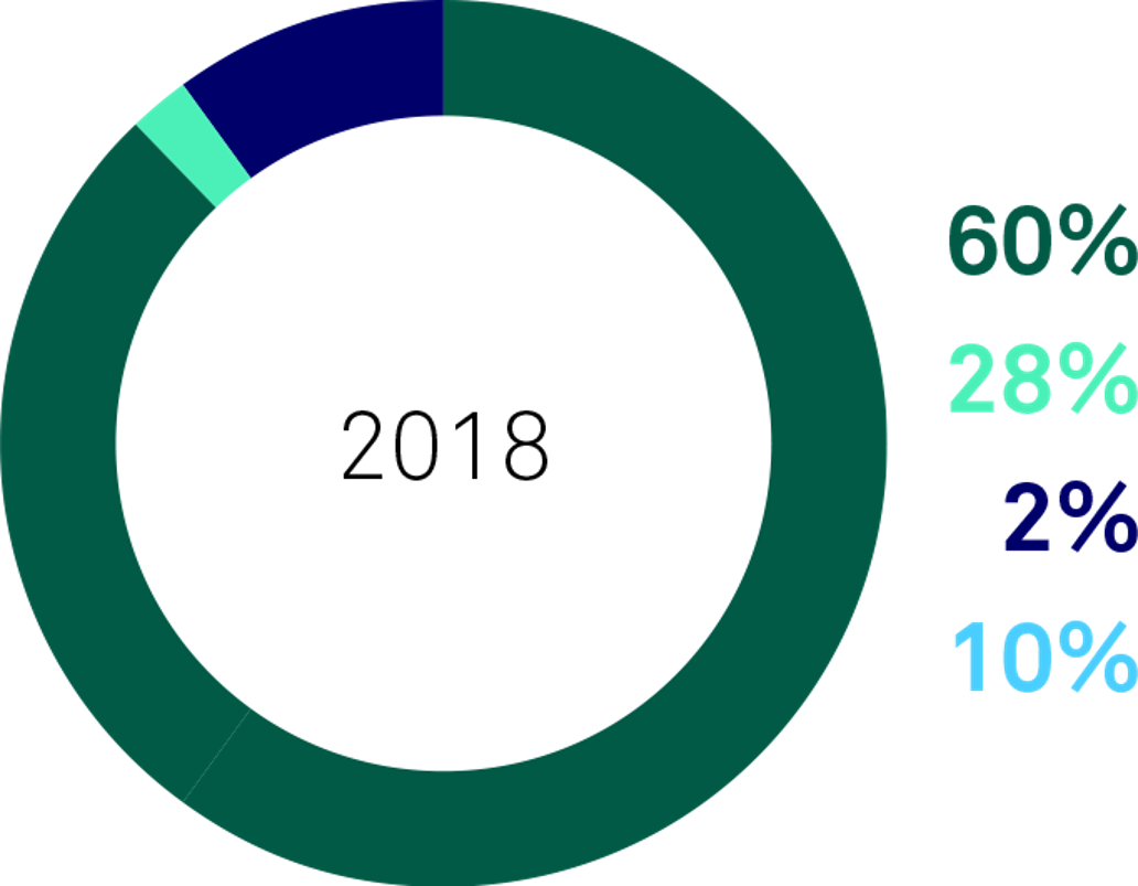 2018 survey results about mission and strategy