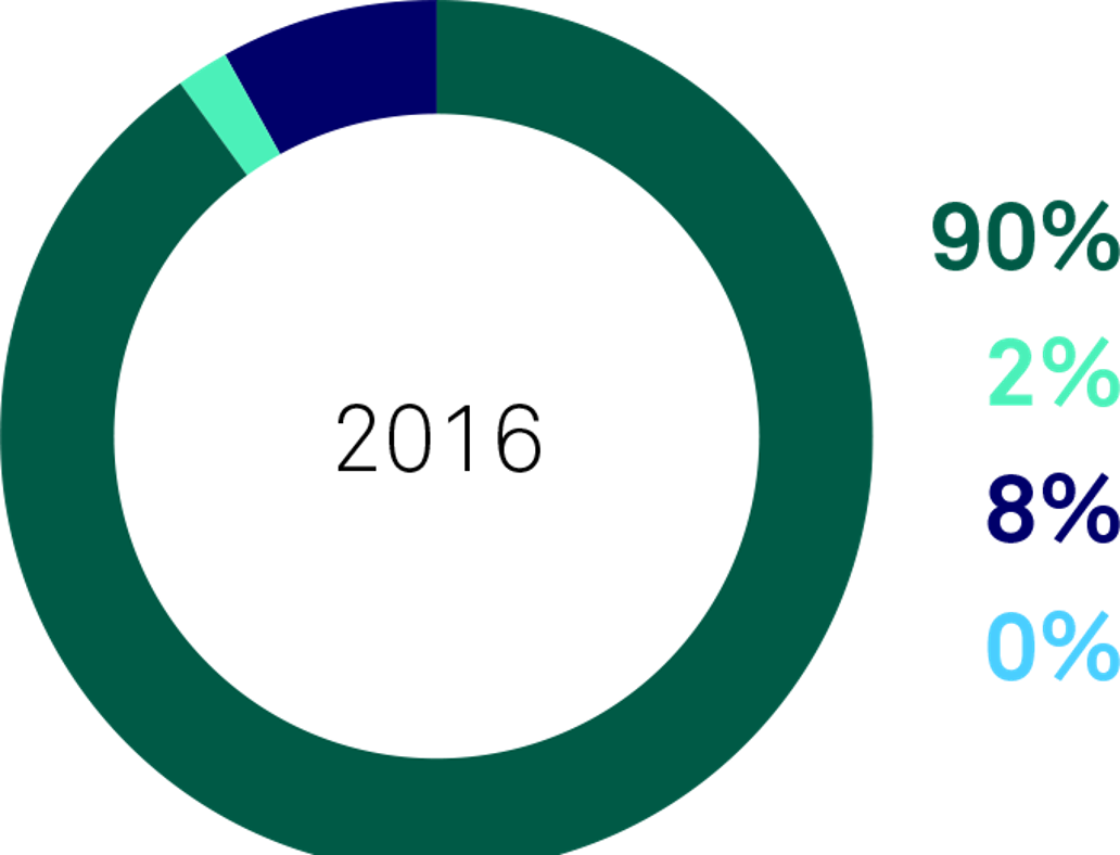 2016 balance between financial and non-financial returns