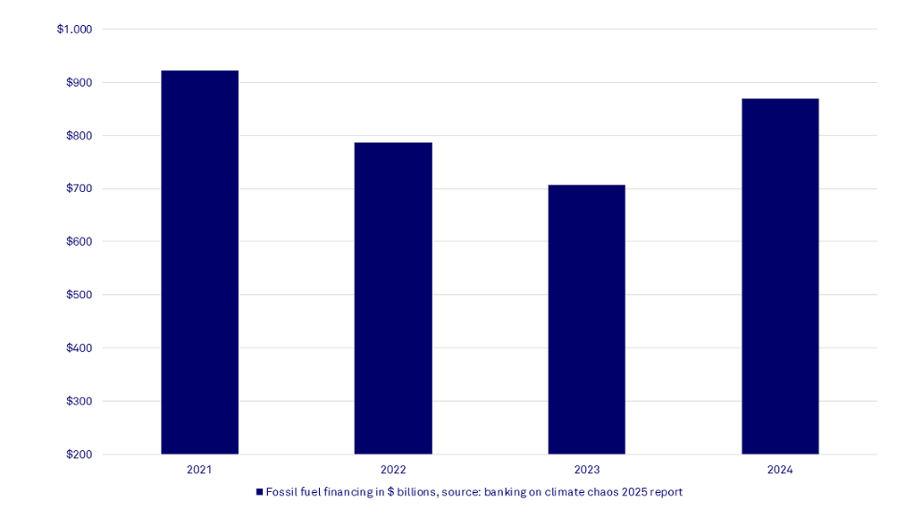 Fossil fuel financing rising after years of decline