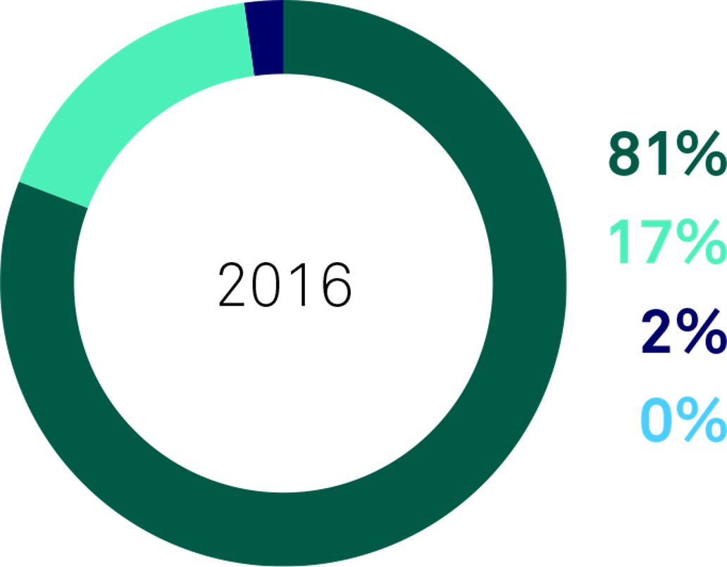 overall performance 2016 survey results.png