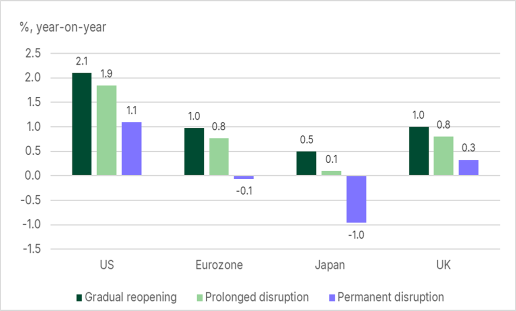 regional GDP growth 2026