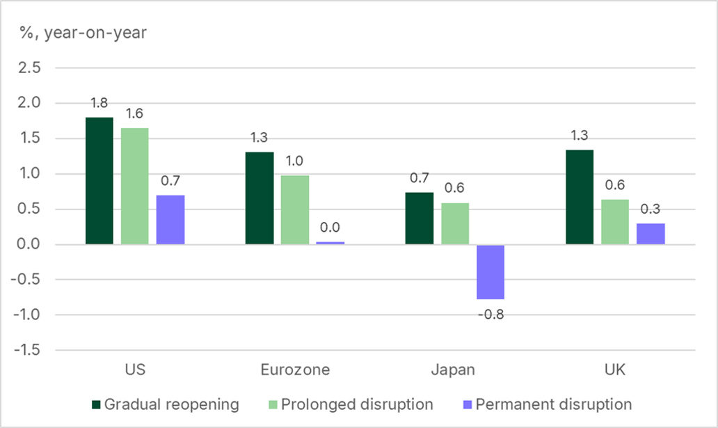 Regional GDP growth 2027