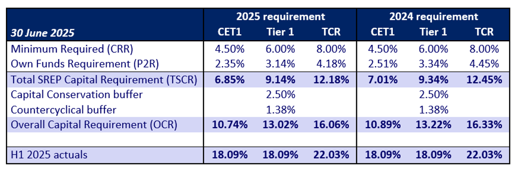 SREP 2025