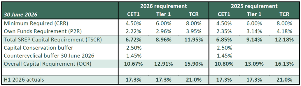 SREP 2026 and 2025 requirements